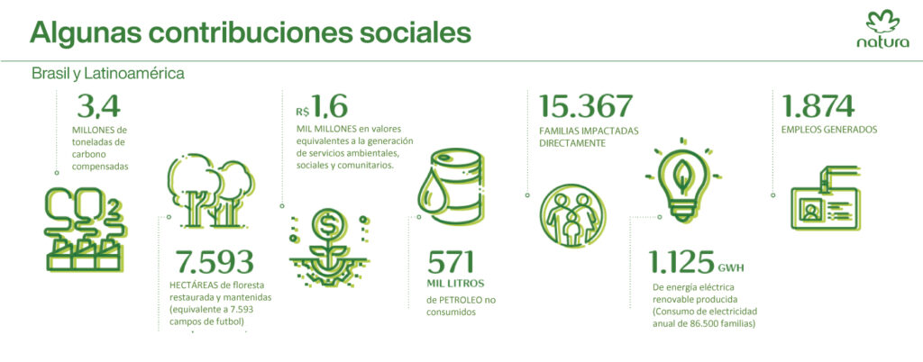 contribuciones sociales del programa Carbono Neutro Natura